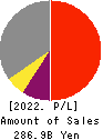 Concordia Financial Group,Ltd. Profit and Loss Account 2022年3月期