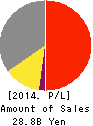 YUKIGUNI MAITAKE CO.,LTD. Profit and Loss Account 2014年3月期