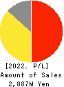 CHIIKISHINBUNSHA CO.,LTD. Profit and Loss Account 2022年8月期