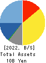 CUBE SYSTEM INC. Balance Sheet 2022年Mar期 CUBE SYSTEM INC. Balance Sheet 2022年3月期