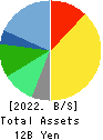 F&M CO.,LTD. Balance Sheet 2022年Mar期 F&M CO.,LTD. Balance Sheet 2022年3月期