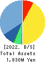 Logizard Co.,Ltd. Balance Sheet 2022年Jun期 Logizard Co.,Ltd. Balance Sheet 2022年6月期