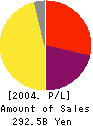 Mitsubishi UFJ NICOS Co.,Ltd. Profit and Loss Account 2004年3月期