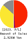 CHIIKISHINBUNSHA CO.,LTD. Profit and Loss Account 2023年8月期