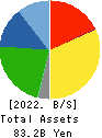 BOURBON CORPORATION Balance Sheet 2022年3月期