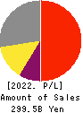 KONAMI GROUP CORPORATION Profit and Loss Account 2022年Mar期 KONAMI GROUP CORPORATION Profit and Loss Account 2022年3月期