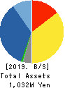 BeMap, Inc. Balance Sheet 2019年Mar期 BeMap, Inc. Balance Sheet 2019年3月期