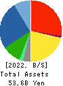 MARUICHI CO.,LTD. Balance Sheet 2022年Mar期 MARUICHI CO.,LTD. Balance Sheet 2022年3月期