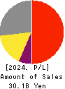 COVER Corporation Profit and Loss Account 2024年Mar期 COVER Corporation Profit and Loss Account 2024年3月期