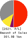 ZEON CORPORATION Profit and Loss Account 2021年3月期