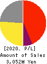 ZWEI CO.,LTD. Profit and Loss Account 2020年2月期