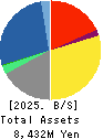 GFA Co., Ltd. Balance Sheet 2025年Mar期 GFA Co., Ltd. Balance Sheet 2025年3月期