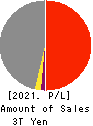 The Kansai Electric Power Company,Inc. Profit and Loss Account 2021年Mar期 The Kansai Electric Power Company,Inc. Profit and Loss Account 2021年3月期