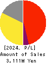 MEDIA LINKS CO., LTD. Profit and Loss Account 2024年Mar期 MEDIA LINKS CO., LTD. Profit and Loss Account 2024年3月期