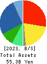 MARUICHI CO.,LTD. Balance Sheet 2023年Mar期 MARUICHI CO.,LTD. Balance Sheet 2023年3月期