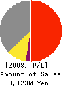 TOYO KOKEN K.K. Profit and Loss Account 2008年3月期