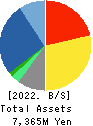 CROSS CAT CO.,LTD. Balance Sheet 2022年3月期