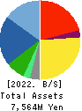 INTERLIFE HOLDINGS CO., LTD. Balance Sheet 2022年Feb期 INTERLIFE HOLDINGS CO., LTD. Balance Sheet 2022年2月期