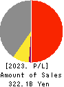 artience Co., Ltd. Profit and Loss Account 2023年12月期