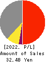 SEIKO PMC CORPORATION Profit and Loss Account 2022年12月期
