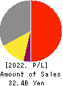 IWAKI CO.,LTD. Profit and Loss Account 2022年3月期