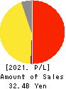 dip Corporation Profit and Loss Account 2021年Feb期 dip Corporation Profit and Loss Account 2021年2月期