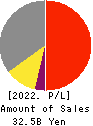 COLOPL,Inc. Profit and Loss Account 2022年9月期