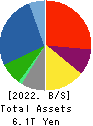 TOYOTA TSUSHO CORPORATION Balance Sheet 2022年3月期