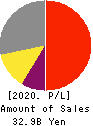 BayCurrent Consulting, Inc. Profit and Loss Account 2020年Feb期 BayCurrent Consulting, Inc. Profit and Loss Account 2020年2月期