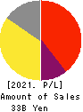 RINGER HUT CO.,LTD. Profit and Loss Account 2021年2月期