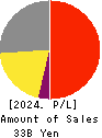 CUC Inc. Profit and Loss Account 2024年Mar期 CUC Inc. Profit and Loss Account 2024年3月期