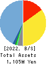 PORTERS CORPORATION Balance Sheet 2022年12月期
