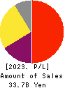 OBIC BUSINESS CONSULTANTS CO.,LTD. Profit and Loss Account 2023年Mar期 OBIC BUSINESS CONSULTANTS CO.,LTD. Profit and Loss Account 2023年3月期