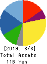 YKT CORPORATION Balance Sheet 2019年12月期