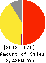 HENNGE K.K. Profit and Loss Account 2019年Sep期 HENNGE K.K. Profit and Loss Account 2019年9月期