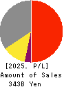 Tokuyama Corporation Profit and Loss Account 2025年Mar期 Tokuyama Corporation Profit and Loss Account 2025年3月期