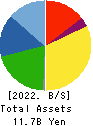 Ifuji Sangyo Co.,Ltd. Balance Sheet 2022年Mar期 Ifuji Sangyo Co.,Ltd. Balance Sheet 2022年3月期