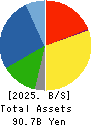 TOA ROAD CORPORATION Balance Sheet 2025年Mar期 TOA ROAD CORPORATION Balance Sheet 2025年3月期