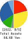 TOA ROAD CORPORATION Balance Sheet 2022年3月期