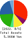 Nihon Seimitsu Co.,Ltd. Balance Sheet 2022年Mar期 Nihon Seimitsu Co.,Ltd. Balance Sheet 2022年3月期