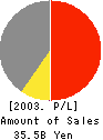 MITSUBISHI SHINDOH CO.,LTD. Profit and Loss Account 2003年3月期