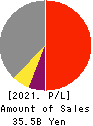 Nippi, Incorporated Profit and Loss Account 2021年Mar期 Nippi, Incorporated Profit and Loss Account 2021年3月期