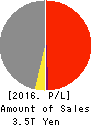 Idemitsu Kosan Co.,Ltd. Profit and Loss Account 2016年Mar期 Idemitsu Kosan Co.,Ltd. Profit and Loss Account 2016年3月期