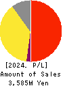 SLD Entertainment Inc. Profit and Loss Account 2024年Feb期 SLD Entertainment Inc. Profit and Loss Account 2024年2月期
