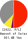 TOYO SUISAN KAISHA, LTD. Profit and Loss Account 2022年3月期