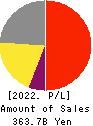 SYSMEX CORPORATION Profit and Loss Account 2022年3月期