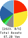 CHIYODA CO.,LTD. Balance Sheet 2023年Feb期 CHIYODA CO.,LTD. Balance Sheet 2023年2月期