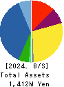 SHINTO Holdings,Inc. Balance Sheet 2024年1月期