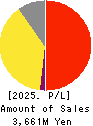 SLD Entertainment Inc. Profit and Loss Account 2025年Feb期 SLD Entertainment Inc. Profit and Loss Account 2025年2月期