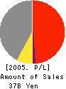 Odakyu Real Estate Co.,Ltd. Profit and Loss Account 2005年3月期
